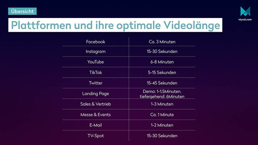 Die perfekte Videolänge für jeden Einsatzzweck & Kanal 2021