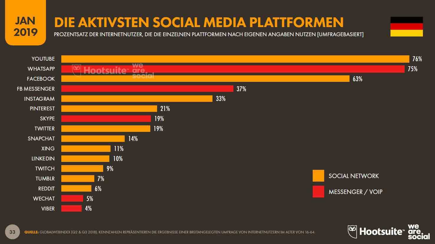 die aktivsten social media platformen