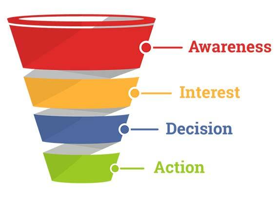 sales funnel neil patel