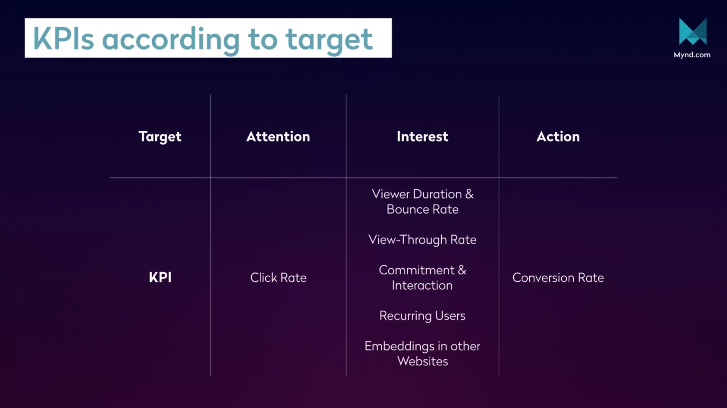 Infographic Videomarketing KPIs