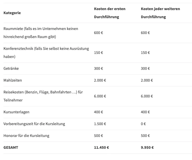 Kosten eines E-Learnings