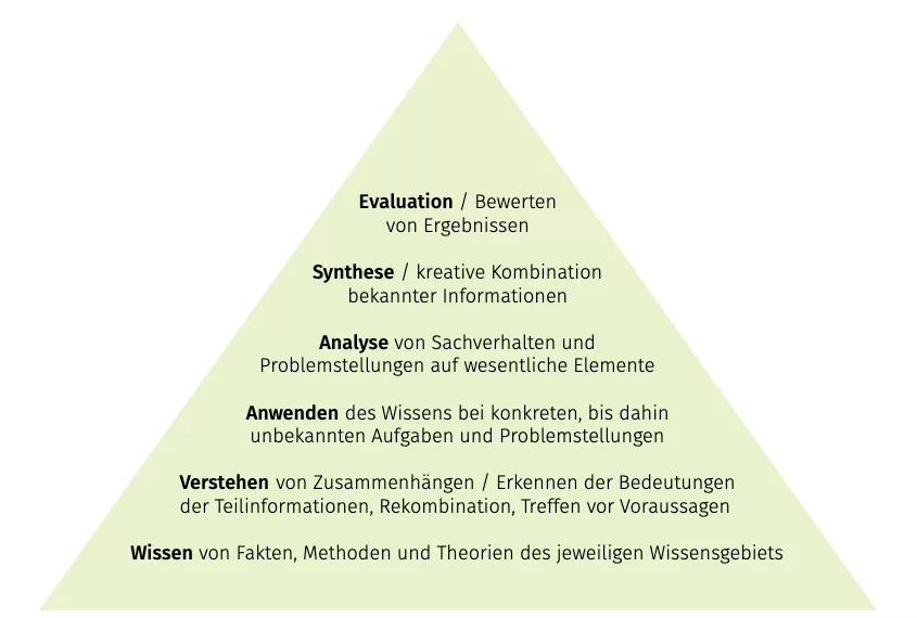 Lernzieltaxonomie nach Bloom.