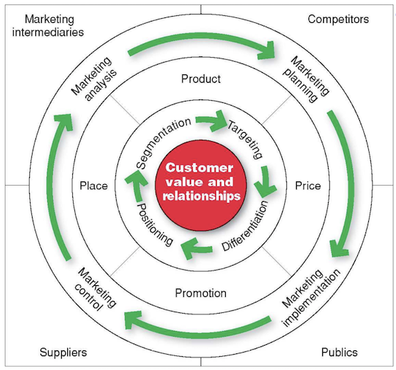 customer value and relationships 