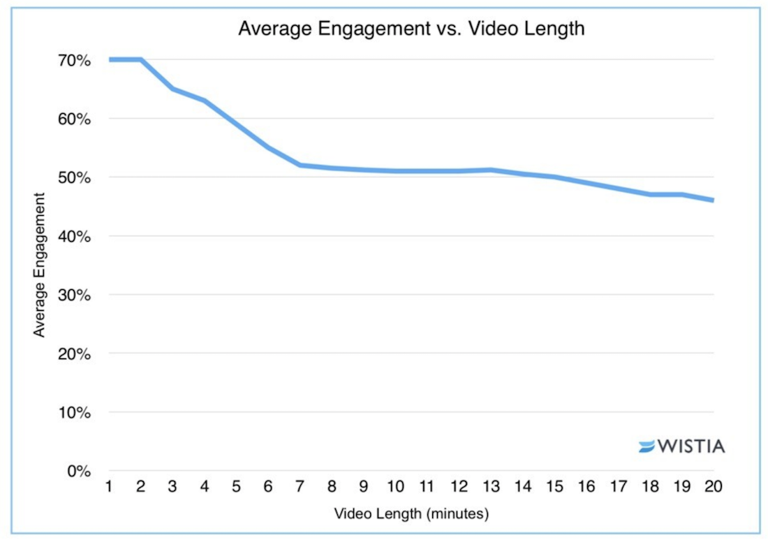 zusammenhang zwischen videolaaenge und engagement
