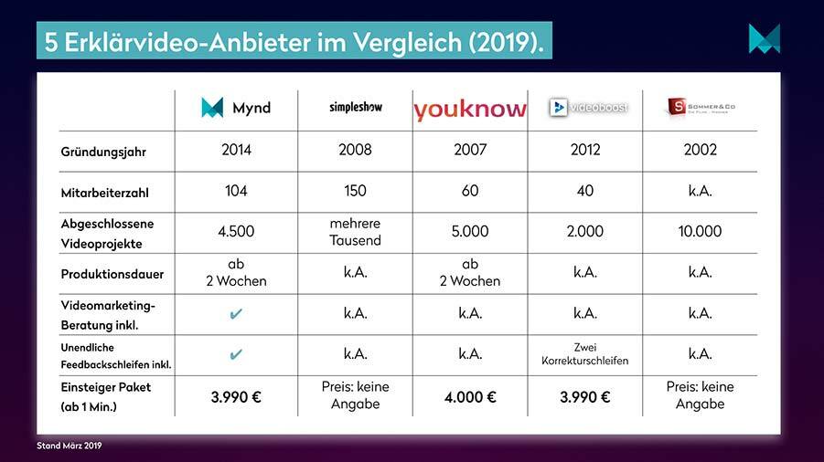 Erklärvideo Anbieter im Vergleich 2019