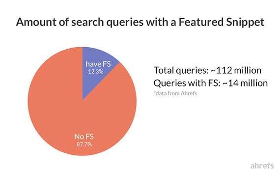 Google Search Featured Snippet