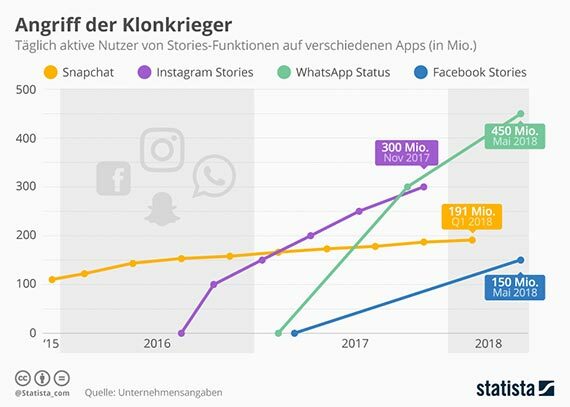 Infografik Storynutzer Snapchat Whatsapp Facebook Instagram