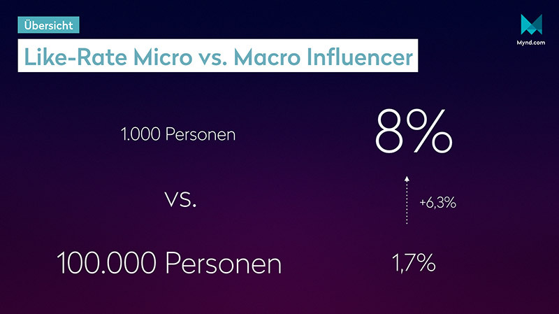 like rate micro vs macro influencer