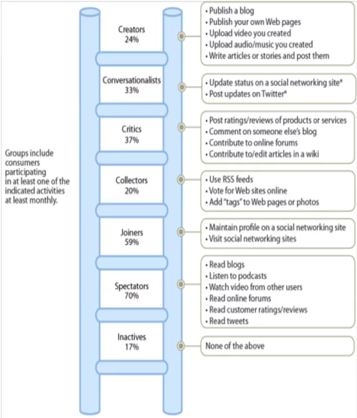 Social Technographic Profile