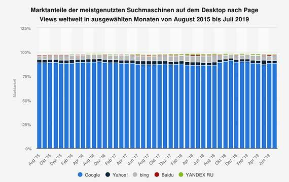 statistik google marktanteil 2015 bis 2019