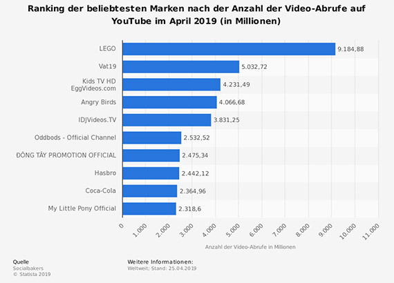 beliebte marken youtube statistik 