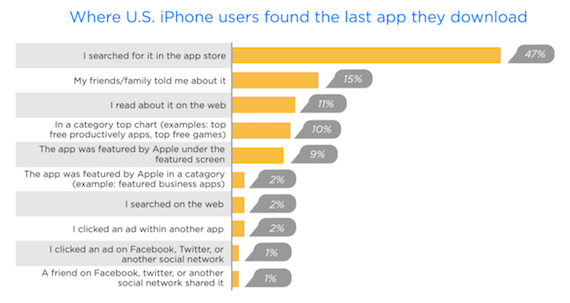 Techcrunch-Where U.S. iPhone users found the last app they download