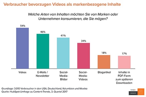 Video Praeferenz Verbraucher Content Marketing