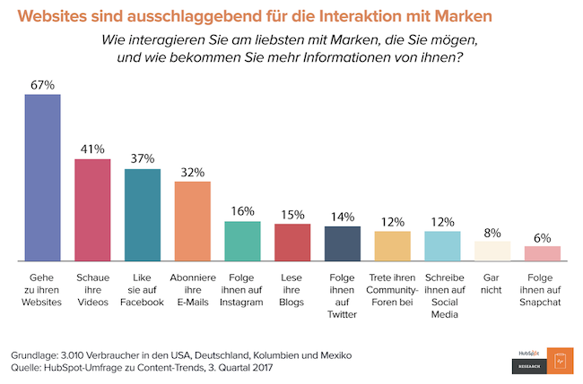 websites interaktion marke