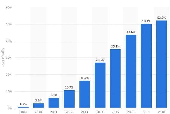 anteil mobil an gesamttraffic online