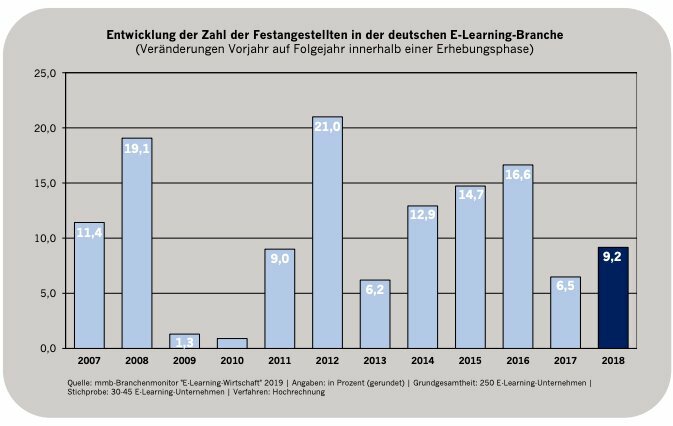 Anzahl Mitarbeiter E-Learning