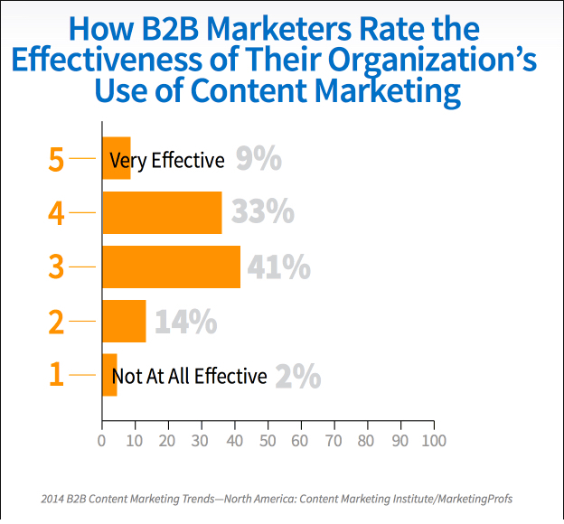 content marketing erfolg b2b