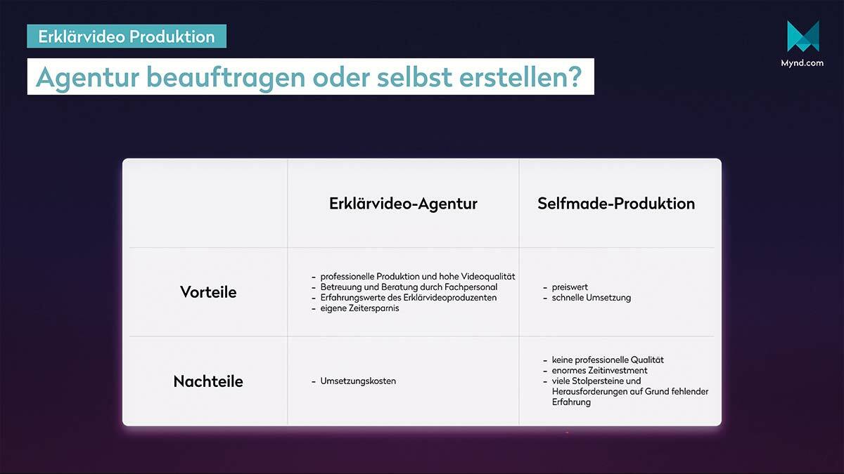 erklaervideo produktion planung infografik