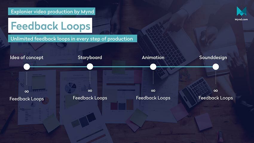 explainer video production mynd feedback loops