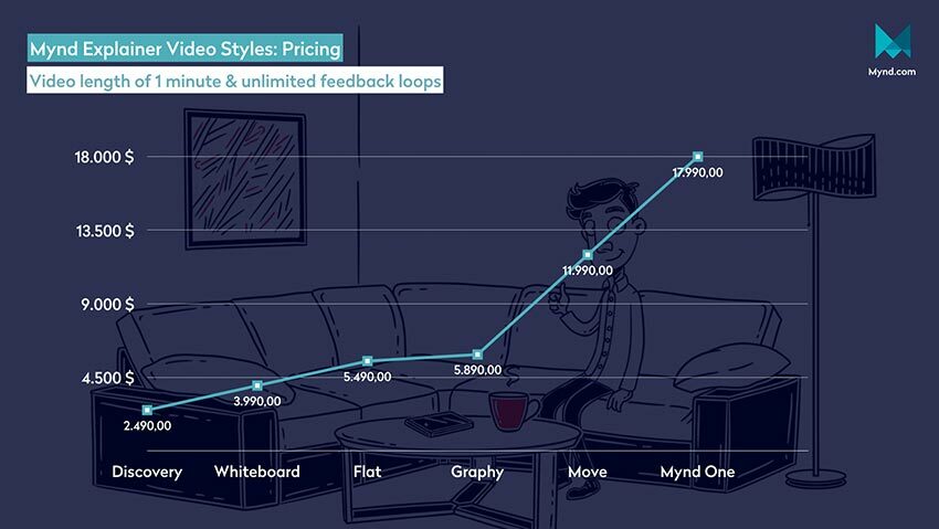 explainer video styles pricing mynd