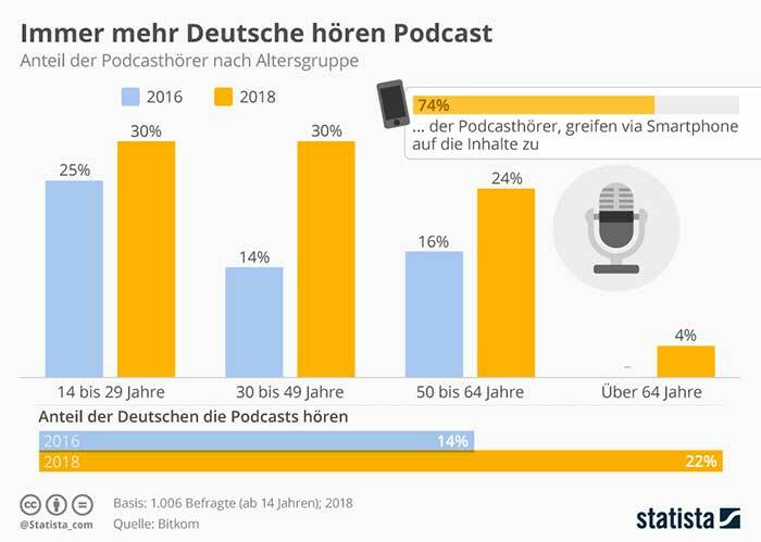 immer mehr deutsche hoeren podcasts