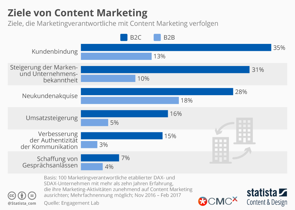 ziele von content marketing infografik