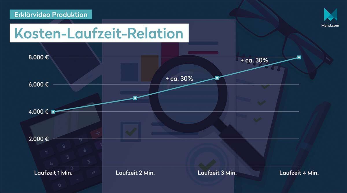 kosten laufzeit relation