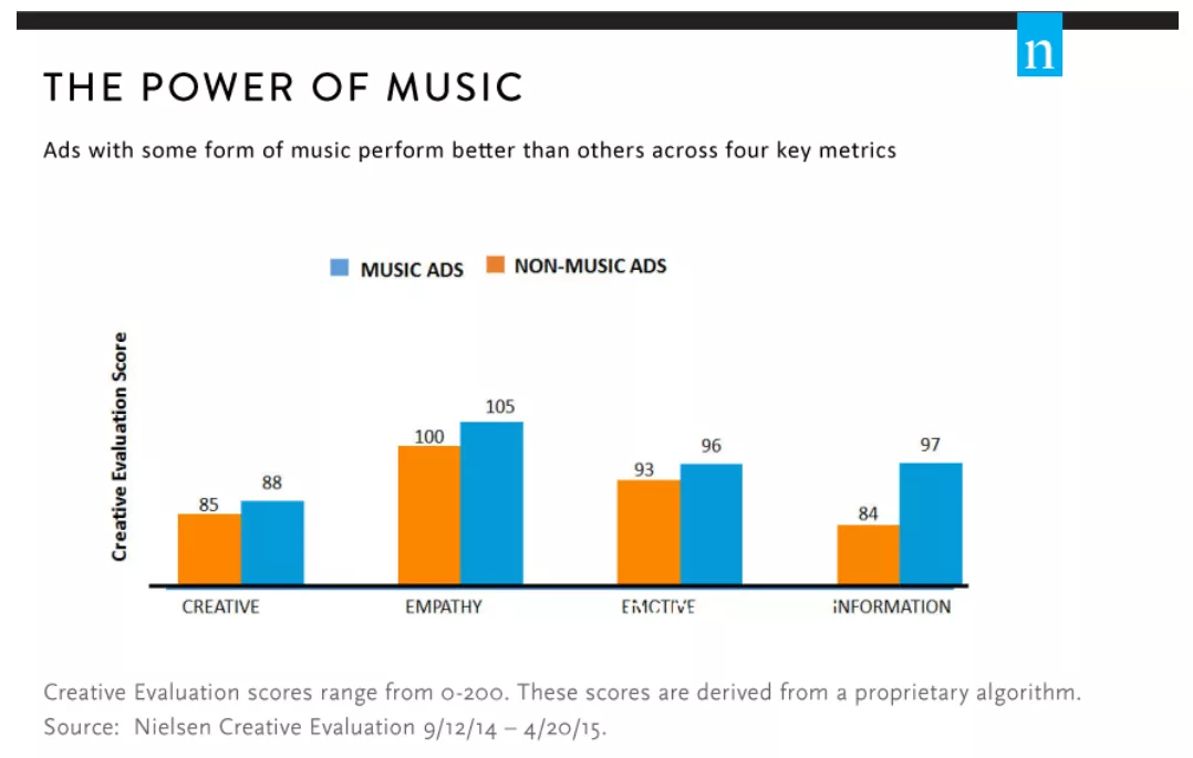 power of music diagram nielsen