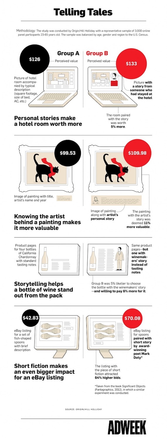 Ako storytelling zvyšuje hodnotu produktov | Infografika od Adweek
