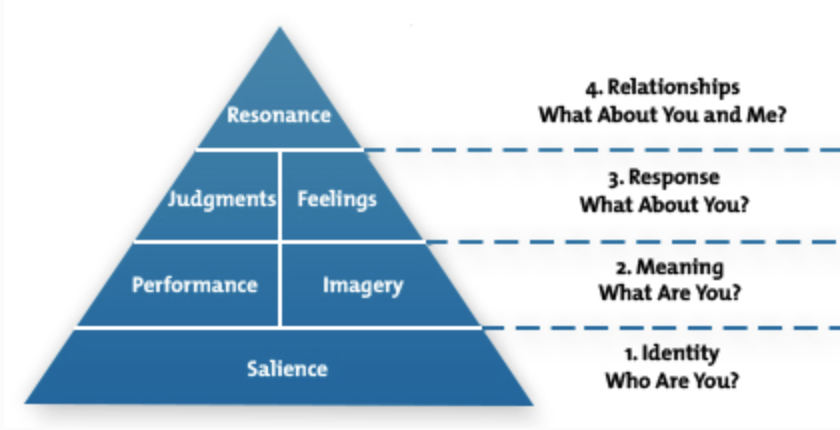 strategy deployment pyramid