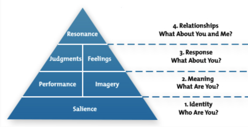 strategy-deployment-pyramid