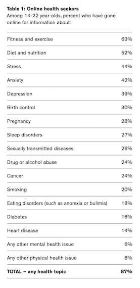 studie von hopelab & well being trust