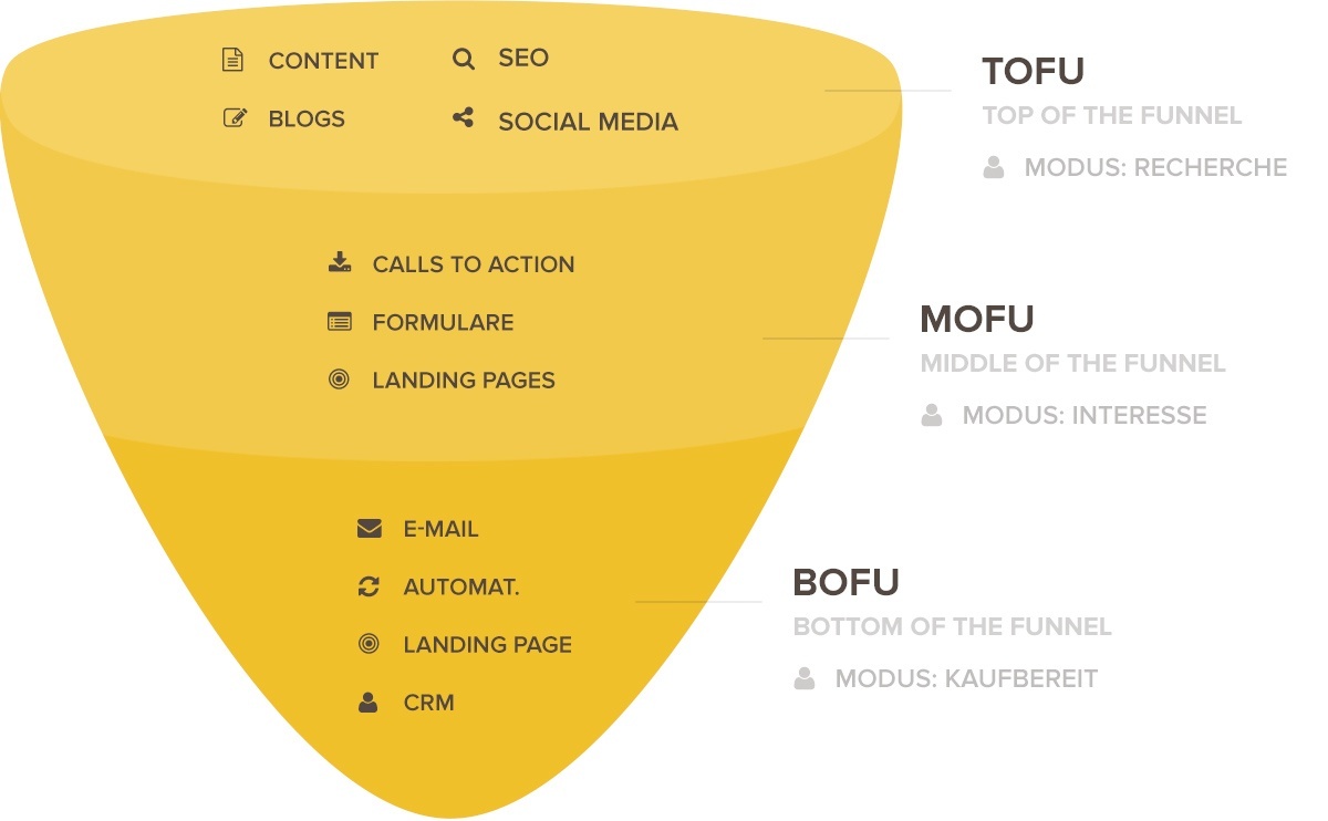 tofu mofu bofu sales funnel