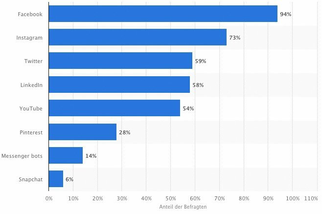 unternehmen socialmedia