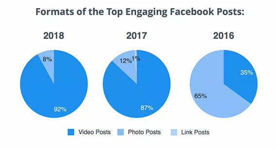 video beliebt social media facebook