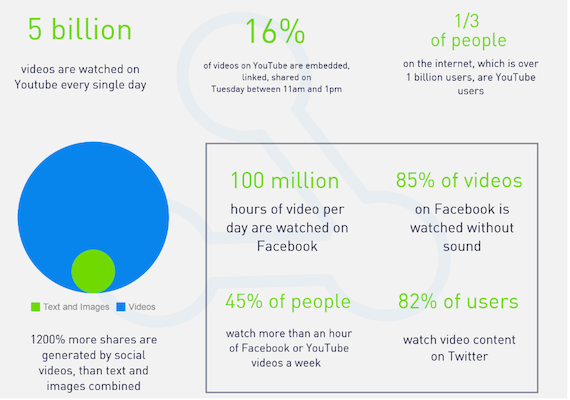 video statistiken socialmedia