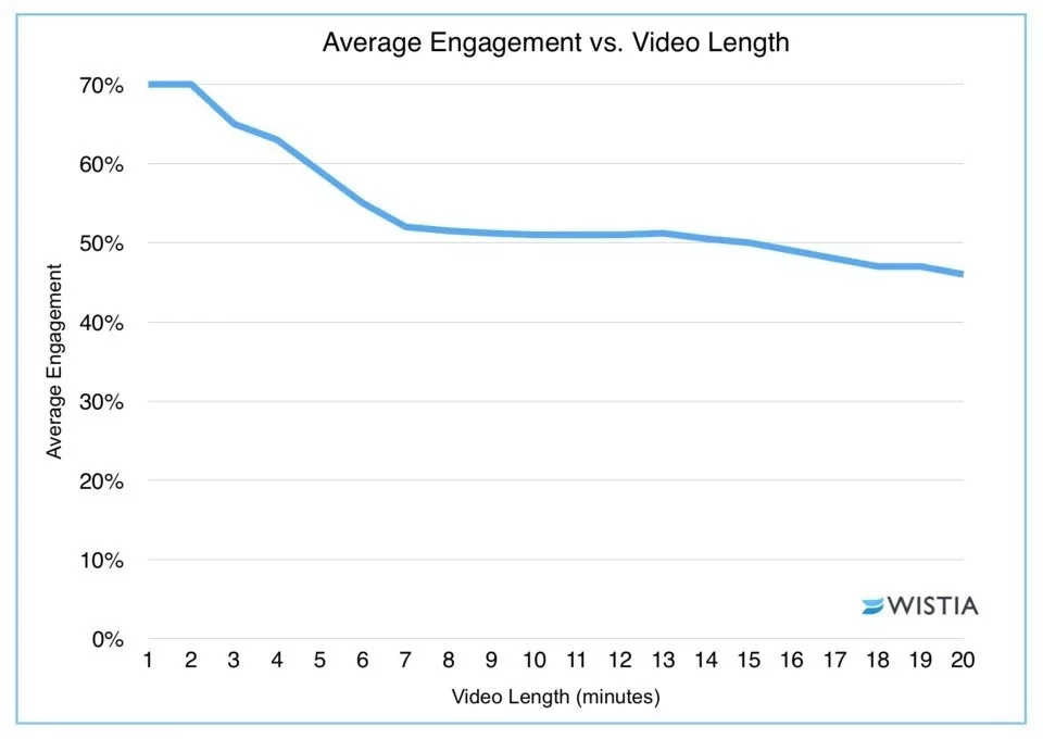 video length engagement