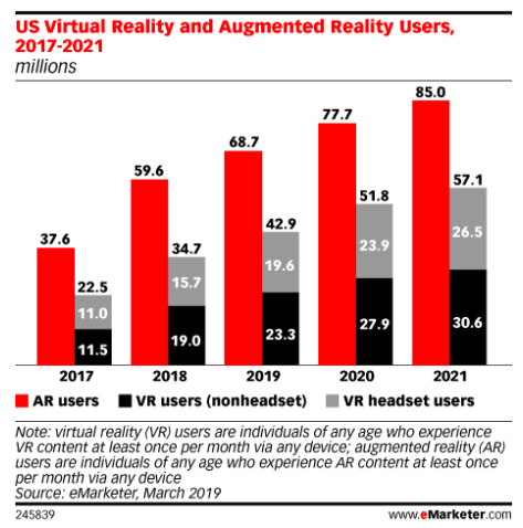 marktanteil virtual reality augmented reality