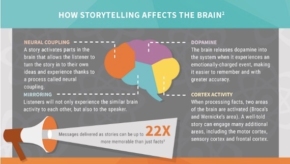 Ako storytelling ovplvyvnuje náš mozog | Infografika od Onespot